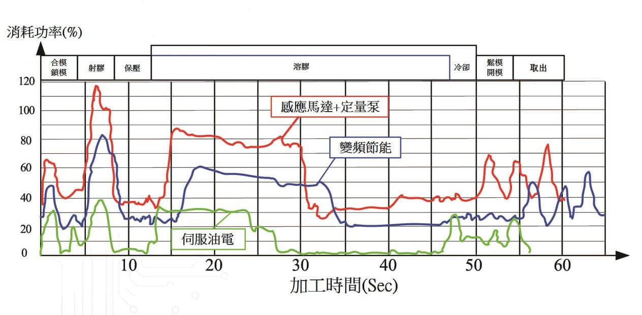 Comparison Curve of Energy Consumption of Hydraulic System of Injection Moulding Machine