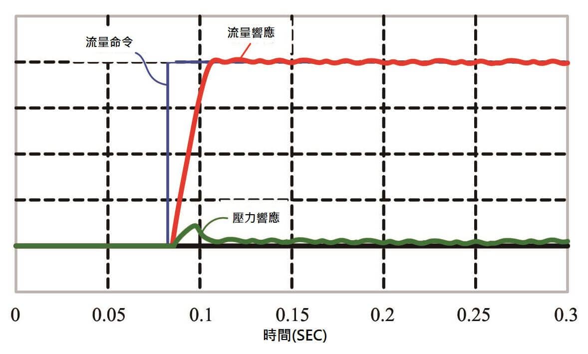 Flow Control Features