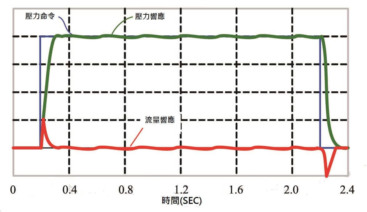 Pressure Control Features